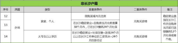 外地人沒在長沙交社保或個稅能在長沙買房嗎？