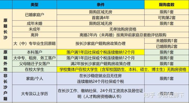 在長沙全款買房限購嗎？長沙全款買房有限制嗎？