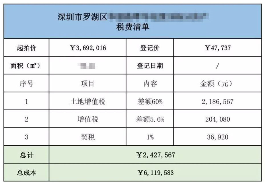 購買法拍房一定要避開高額稅費的坑！