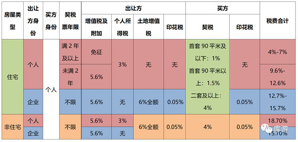 非住宅性質的長沙法拍房要交哪些稅？